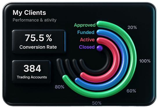 Powerful CRM for MT5 Brokers