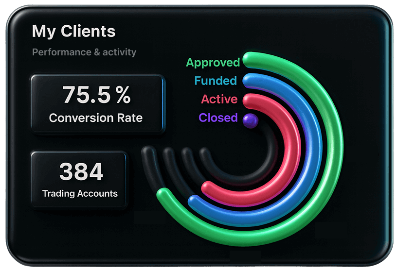 Powerful CRM for MT5 Brokers