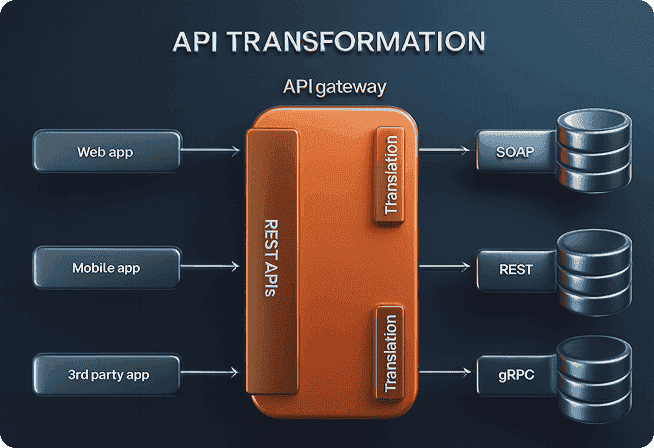 API Gateway Image